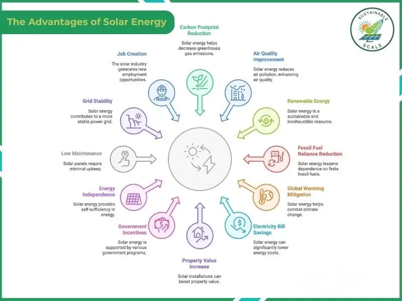 An infographic layout showing twelve benefits of solar energy, including carbon footprint reduction, electricity bill savings, job creation, and energy independence.