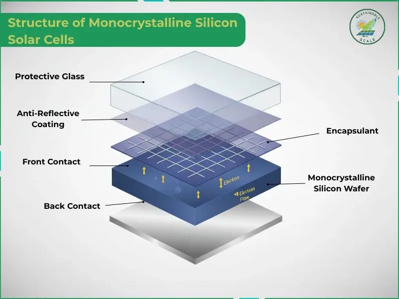 This diagram illustrates the layered structure of a monocrystalline silicon solar cell, showing components from top to bottom: protective glass, anti-reflective coating, encapsulant, front contact grid, monocrystalline silicon wafer with electron flow, and back contact.