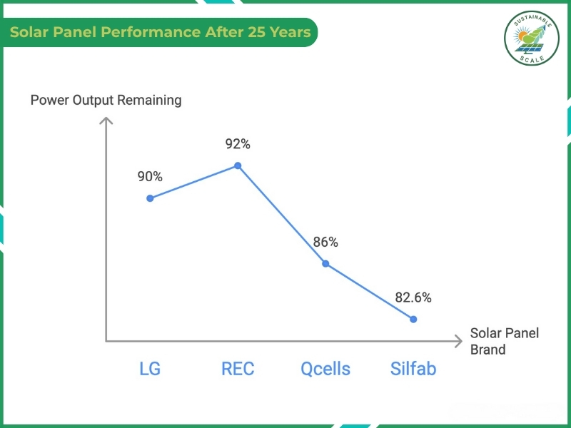 A line graph comparing four solar brands—LG, REC, Qcells, and Silfab—showing their remaining power output after 25 years, with REC leading at 92%.