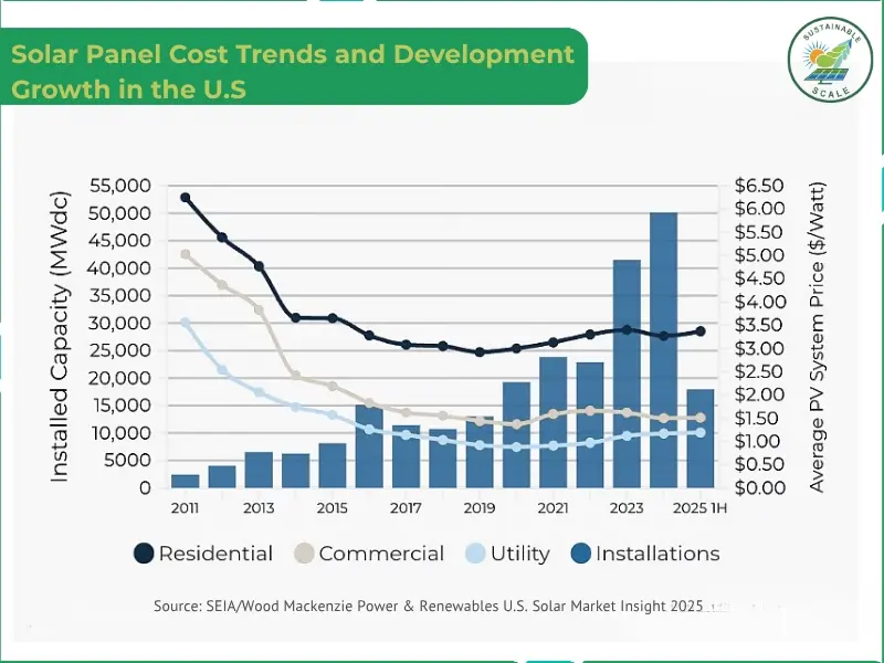 This infographic displays the historical price decline of solar photovoltaic (PV) modules from 1975 to 2024, showing a significant drop from $124.63 per watt to approximately $0.11 per watt as cumulative capacity reached over 2,000 gigawatts.