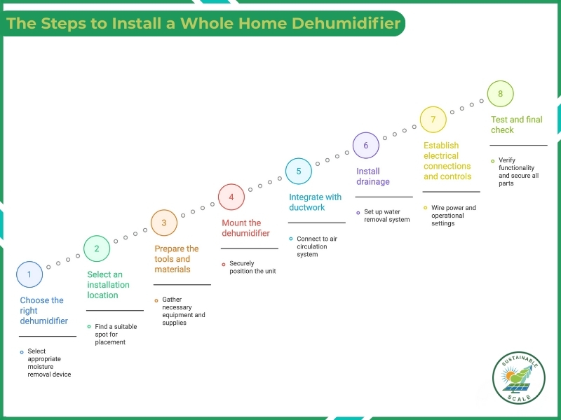 The image shows a step-by-step infographic outlining the eight stages of installing a whole-home dehumidifier from selection to final testing.