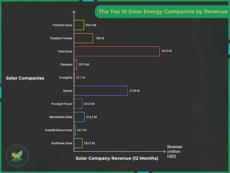 A horizontal bar chart titled "The Top 10 Solar Energy Companies by Revenue" displays the 12-month revenue in millions of USD for various providers, showing Tesla Solar with the highest revenue at 3410 M and EnergyPal with the lowest at 12.7 M.