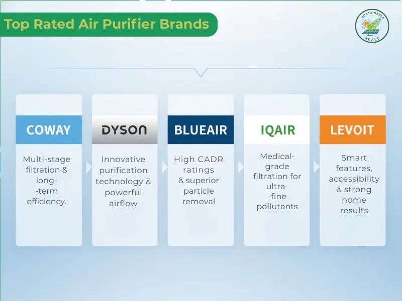 The image showcases top-rated air purifier brands like Coway, Dyson, Blueair, IQAir, and Levoit along with brief highlights of their key strengths and features.