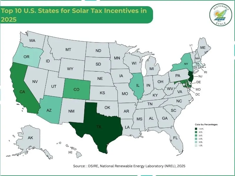 A map of the United States titled "Top 10 U.S. States for Solar Tax Incentives in 2025" uses varying shades of green to highlight states like Texas, California, and New York, indicating solar incentive levels ranging from 15% to 100%.