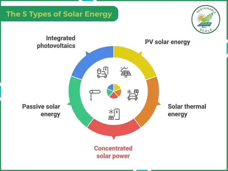A colorful circular infographic displaying the five types of solar energy: Integrated photovoltaics, PV solar energy, Solar thermal energy, Concentrated solar power, and Passive solar energy.