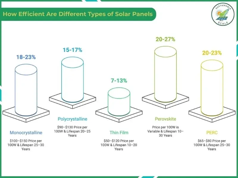 An infographic displays a comparison of the efficiency, price, and lifespan for five solar panel technologies, including monocrystalline, thin film, and perovskite.