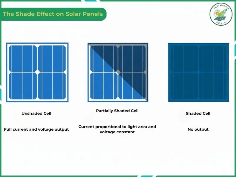 This diagram illustrates how shading affects solar panel performance by showing that an unshaded cell provides full output while a fully shaded cell produces no output.